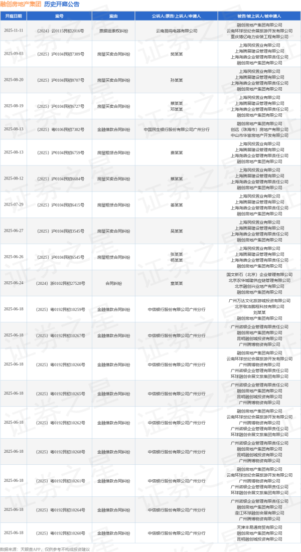 港美股配资 融创房地产集团作为被告/被上诉人的1起涉及票据纠纷的诉讼将于2025年5月13日开庭