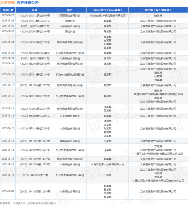 股市策略配资 众安在线作为被告/被上诉人的1起涉及意外伤害保险合同纠纷的诉讼将于2025年5月13日开庭