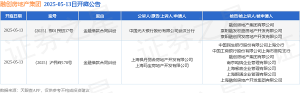 配资杠杆官方网站 融创房地产集团作为被告/被上诉人的2起涉及金融借款合同纠纷的诉讼将于2025年5月13日开庭
