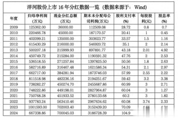 炒股配资网址 洋河股份16年分红传奇: 从“稳健”到“极致”的跨越