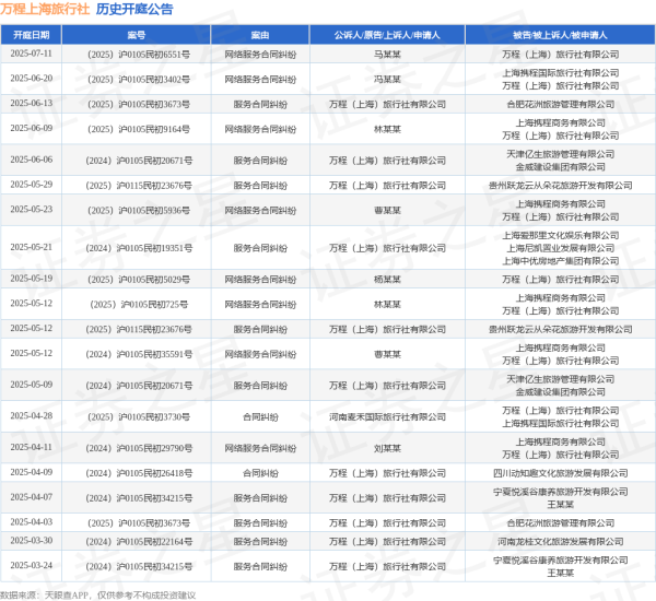 配资门户导航网 万程上海旅行社作为被告/被上诉人的1起涉及网络服务合同纠纷的诉讼将于2025年5月19日开庭