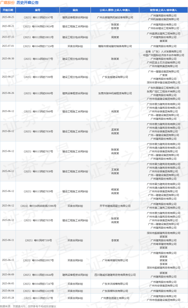 短期股票配资 广建股份作为被告/被上诉人的1起涉及建筑设备租赁合同纠纷的诉讼将于2025年5月20日开庭