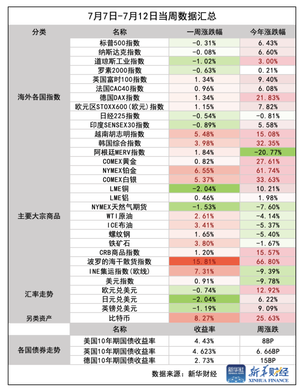 证券配资公司 一周前瞻：美国6月通胀数据公布 美股再临财报“大考”
